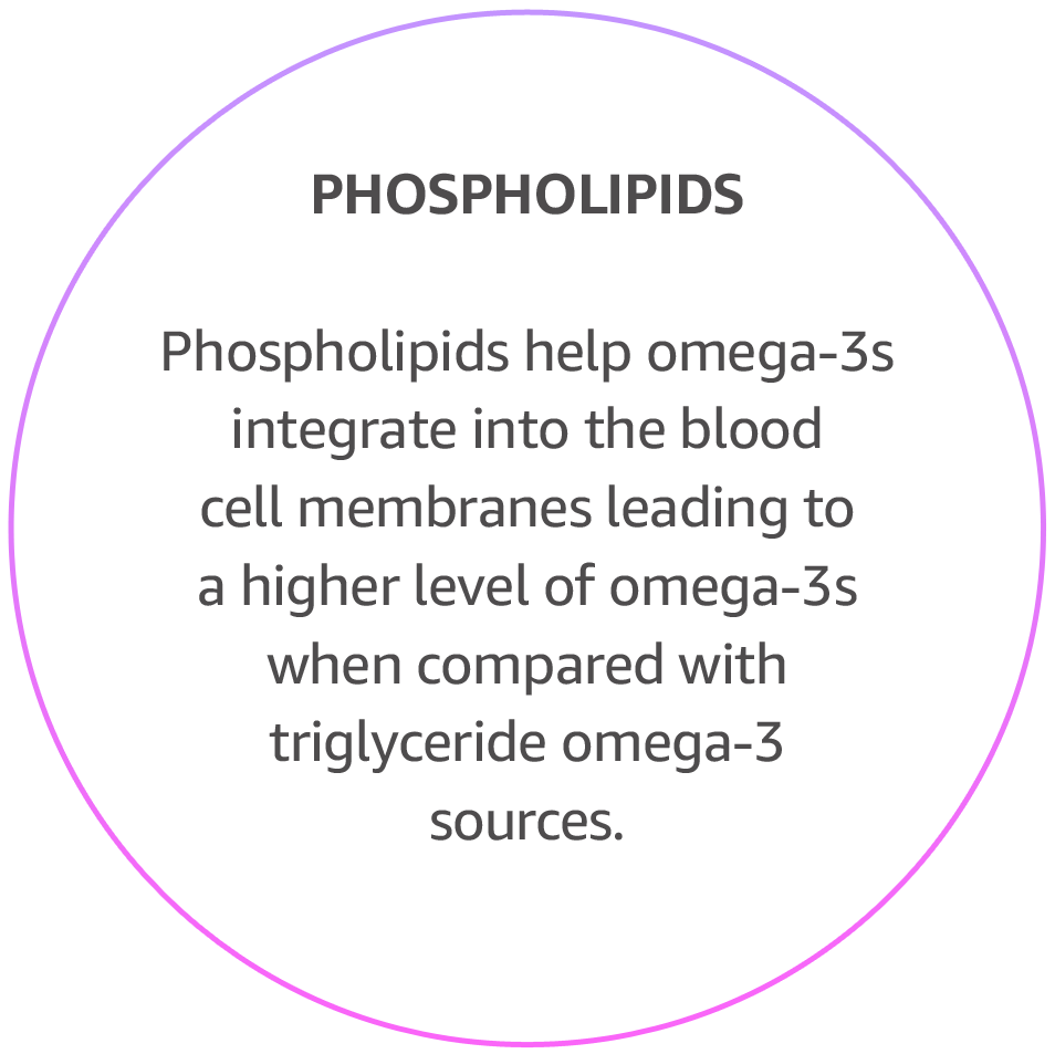 PHOSPHOLIPIDS
Phospholipids help omega-3s integrate into the blood cell membranes leading to a higher level of omega-3s when compared with triglyceride omega-3 sources.