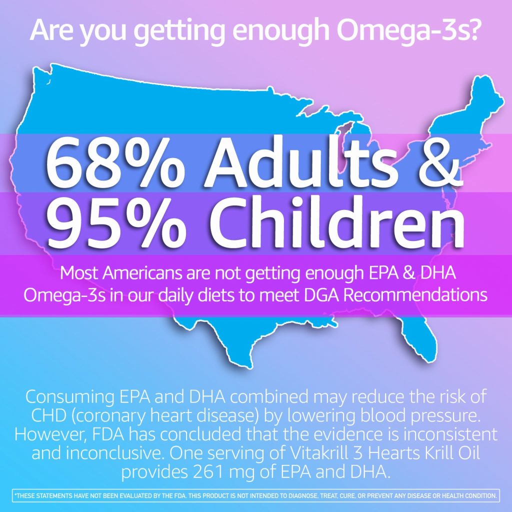 68% Adults & 95% Children in North America are not getting enough EPA & DHA Omega-3s in their daily diets to meet DGA Recommendations. Consuming EPA and DHA combined may reduce the risk of CHD (coronary heart disease) by lowering blood pressure. However, FDA has concluded that the evidence is incosistent and inconclusive. One serving of Vitakrill 3 Hearts Krill Oil (2 590mg softgel capsules) provides 261 mg of EPA and DHA
